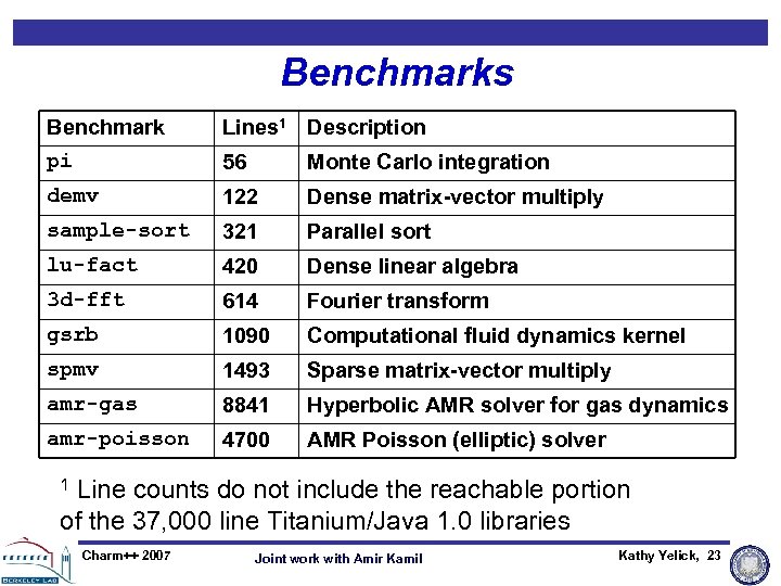 Benchmarks Benchmark Lines 1 Description pi 56 Monte Carlo integration demv 122 Dense matrix-vector