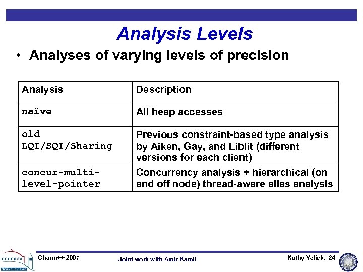 Analysis Levels • Analyses of varying levels of precision Analysis Description naïve All heap