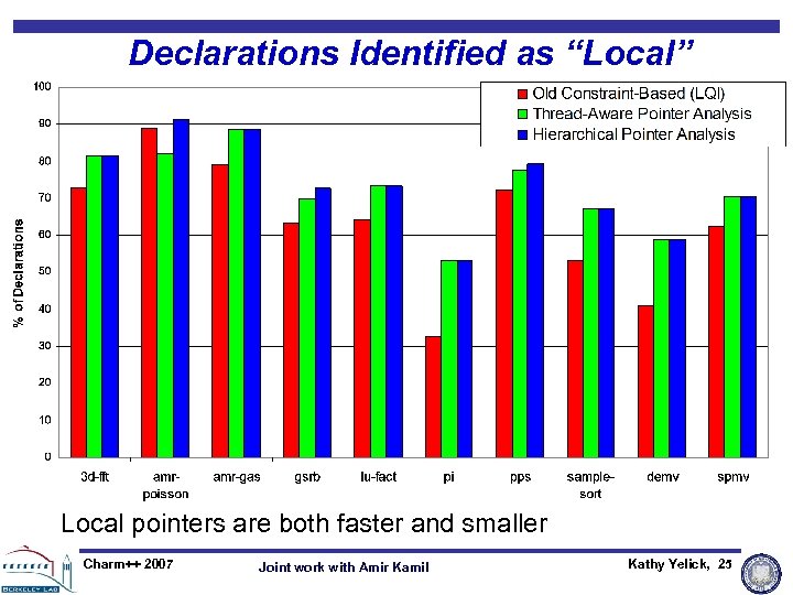 Declarations Identified as “Local” Local pointers are both faster and smaller Charm++ 2007 Joint