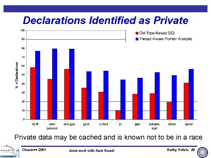 Declarations Identified as Private data may be cached and is known not to be