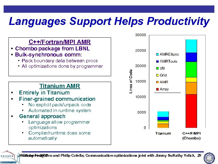 Languages Support Helps Productivity C++/Fortran/MPI AMR • Chombo package from LBNL • Bulk-synchronous comm: