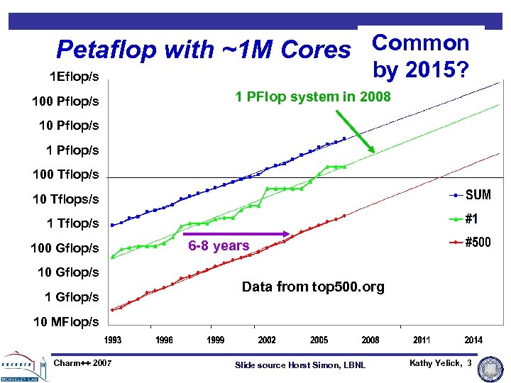 Common Petaflop with ~1 M Cores By 2008 by 2015? 1 Eflop/s 100 Pflop/s