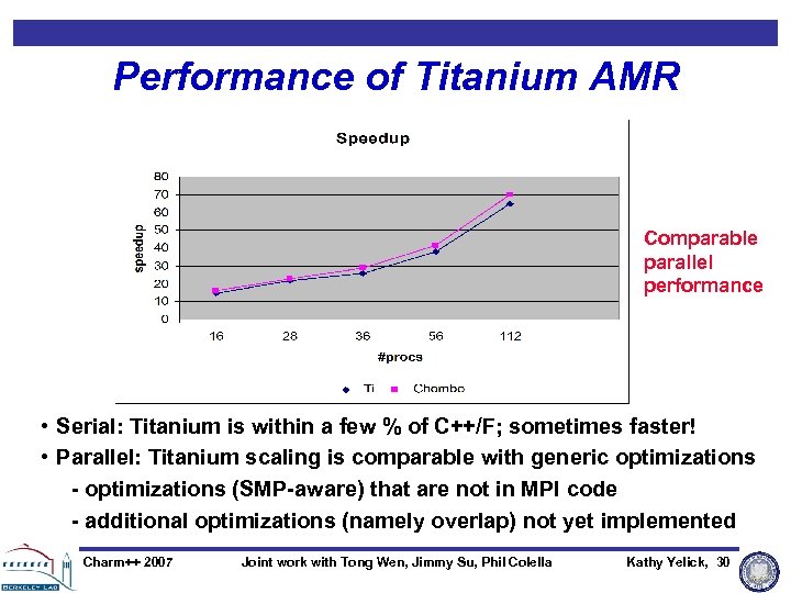 Performance of Titanium AMR Comparable parallel performance • Serial: Titanium is within a few