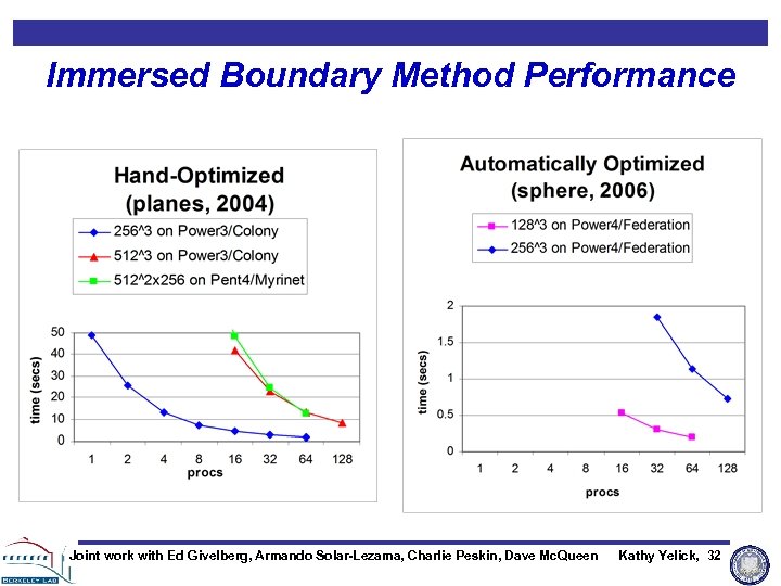 Immersed Boundary Method Performance Joint work with Ed Givelberg, Armando Solar-Lezama, Charlie Peskin, Dave