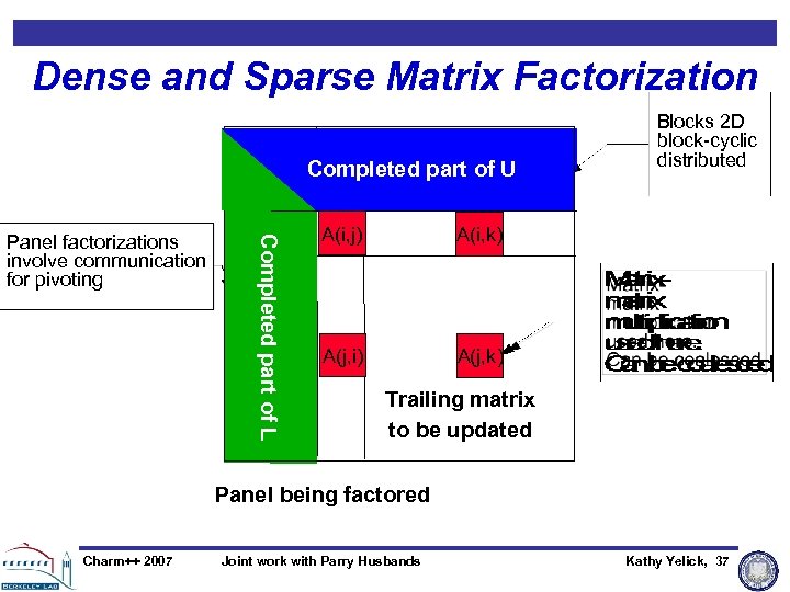 Dense and Sparse Matrix Factorization Completed part of U Completed part of L Panel