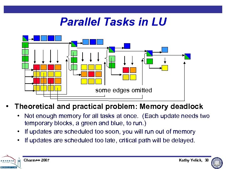 Parallel Tasks in LU some edges omitted • Theoretical and practical problem: Memory deadlock