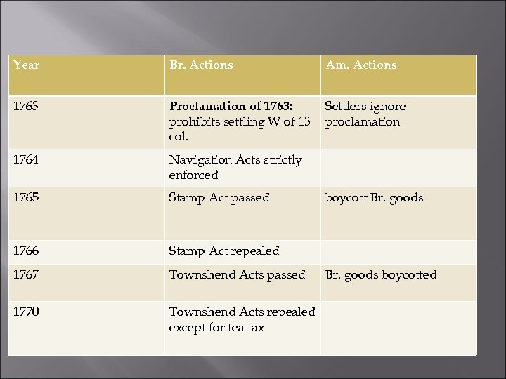 Year Br. Actions Am. Actions 1763 Proclamation of 1763: prohibits settling W of 13