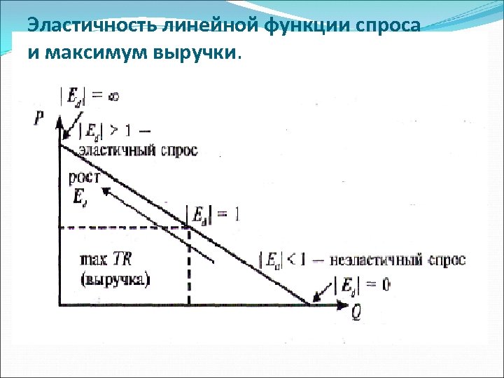 На рисунке показаны кривые спроса и предложения выручка продавцов при р 20 равна