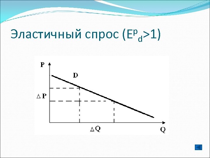Эластичный спрос (Еpd>1) 