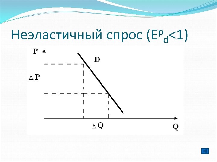 p Неэластичный спрос (Е d<1) 
