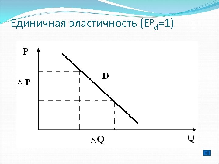 Единичная эластичность (Еpd=1) 