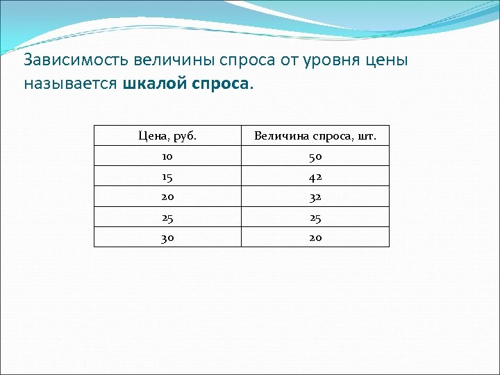 Зависимость величины спроса от уровня цены называется шкалой спроса. Цена, руб. Величина спроса, шт.