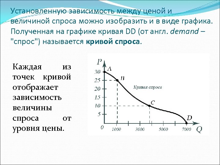 Установленную зависимость между ценой и величиной спроса можно изобразить и в виде графика. Полученная