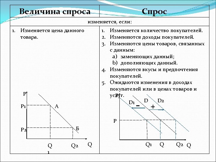 Величина спроса Спрос изменяется, если: 1. Изменяется цена данного товара. 1. Изменяется количество покупателей.