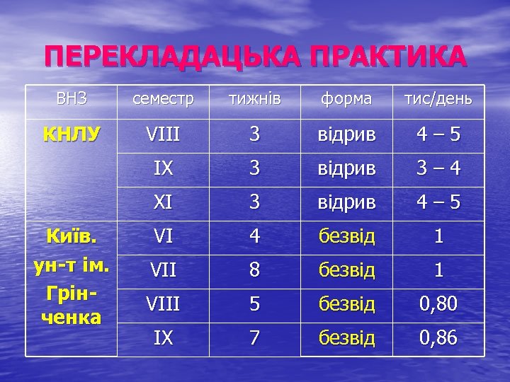 ПЕРЕКЛАДАЦЬКА ПРАКТИКА ВНЗ семестр тижнів форма тис/день КНЛУ VIII 3 відрив 4– 5 IX