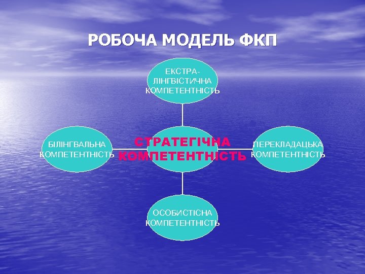 РОБОЧА МОДЕЛЬ ФКП ЕКСТРАЛІНГВІСТИЧНА КОМПЕТЕНТНІСТЬ БІЛІНГВАЛЬНА КОМПЕТЕНТНІСТЬ СТРАТЕГІЧНА КОМПЕТЕНТНІСТЬ ОСОБИСТІСНА КОМПЕТЕНТНІСТЬ ПЕРЕКЛАДАЦЬКА КОМПЕТЕНТНІСТЬ 