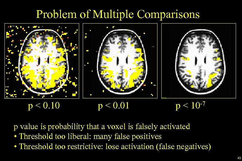 Problem of Multiple Comparisons p < 0. 10 p < 0. 01 p <