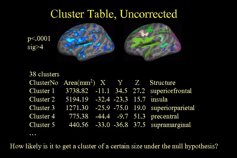 Cluster Table, Uncorrected p<. 0001 sig>4 38 clusters Cluster. No Cluster 1 Cluster 2