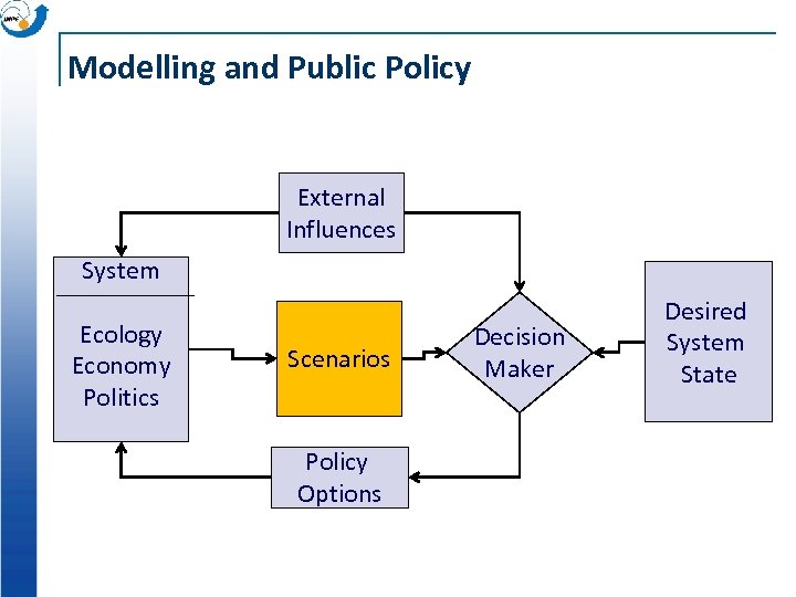 Modelling and Public Policy External Influences System Ecology Economy Politics Scenarios Policy Options Decision