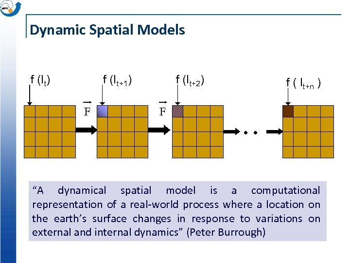 Dynamic Spatial Models f (It) f (It+1) F f (It+2) F f ( It+n