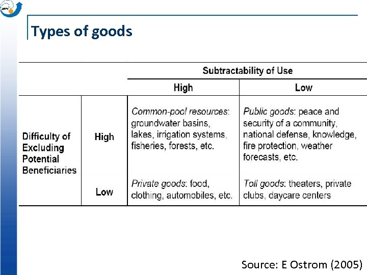 Types of goods Source: E Ostrom (2005) 