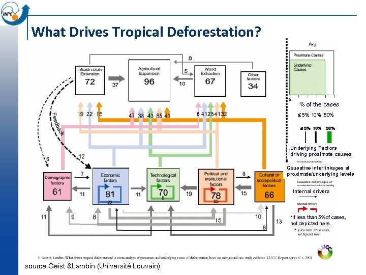 What Drives Tropical Deforestation? % of the cases 5% 10% 50% Underlying Factors driving