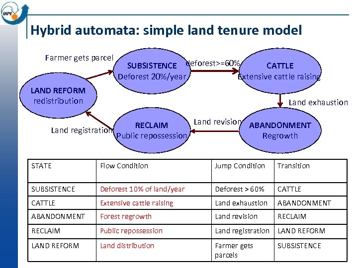 Hybrid automata: simple land tenure model Farmer gets parcel SUBSISTENCE deforest>=60% CATTLE Deforest 20%/year