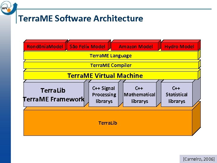 Terra. ME Software Architecture Rondônia. Model São Felix Model Amazon Model Hydro Model Terra.