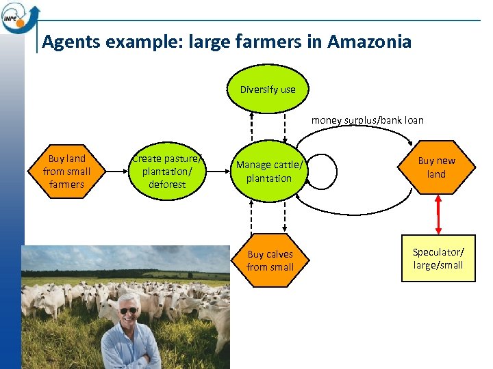 Agents example: large farmers in Amazonia Diversify use money surplus/bank loan Buy land from