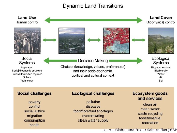 source: Global Land Project Science Plan (IGBP) 
