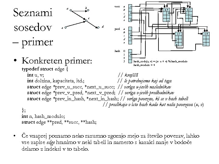 Seznami sosedov – primer a succ b c e d pred hash • Konkreten