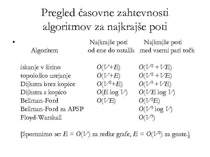 Pregled časovne zahtevnosti algoritmov za najkrajše poti • Algoritem iskanje v širino topološko urejanje