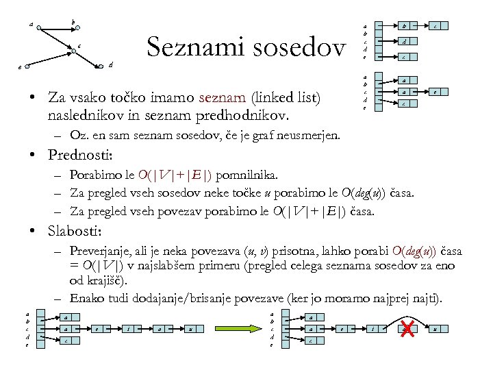 b a Seznami sosedov c d e a b c d e b d