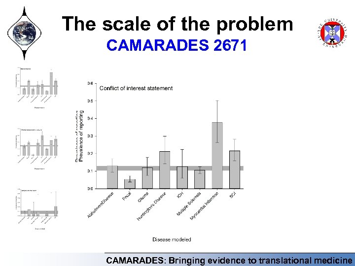 The scale of the problem CAMARADES 2671 CAMARADES: Bringing evidence to translational medicine 