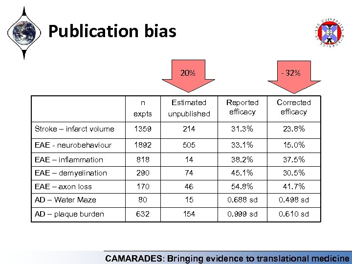 Publication bias 20% - 32% n expts Estimated unpublished Reported efficacy Corrected efficacy Stroke