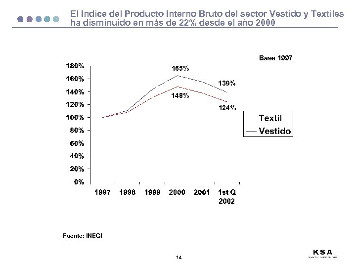 El Indice del Producto Interno Bruto del sector Vestido y Textiles ha disminuido en