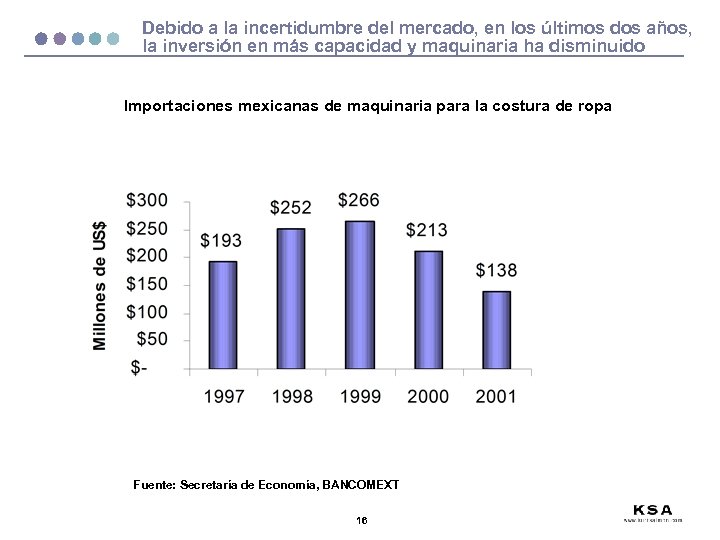 Debido a la incertidumbre del mercado, en los últimos dos años, la inversión en