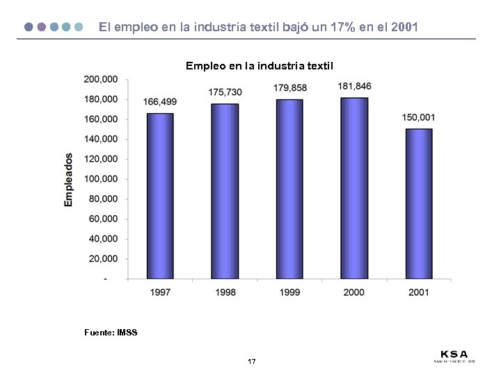 El empleo en la industria textil bajó un 17% en el 2001 Empleo en