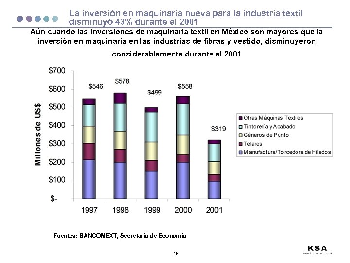 La inversión en maquinaria nueva para la industria textil disminuyó 43% durante el 2001