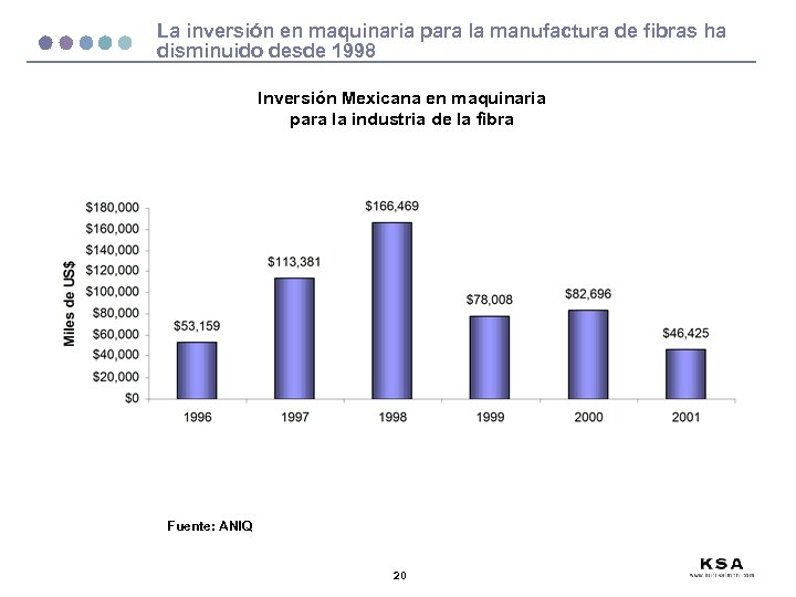 La inversión en maquinaria para la manufactura de fibras ha disminuido desde 1998 Inversión
