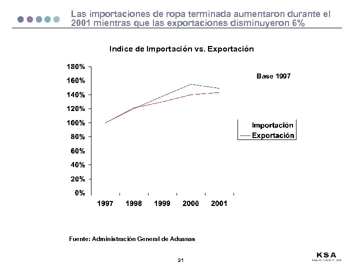 Las importaciones de ropa terminada aumentaron durante el 2001 mientras que las exportaciones disminuyeron