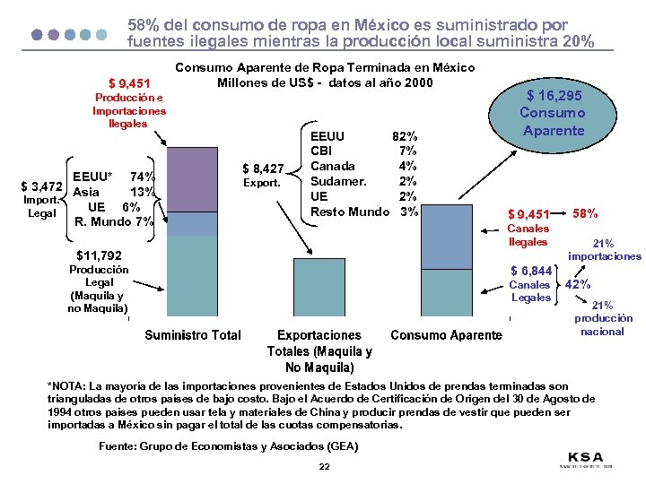 58% del consumo de ropa en México es suministrado por fuentes ilegales mientras la