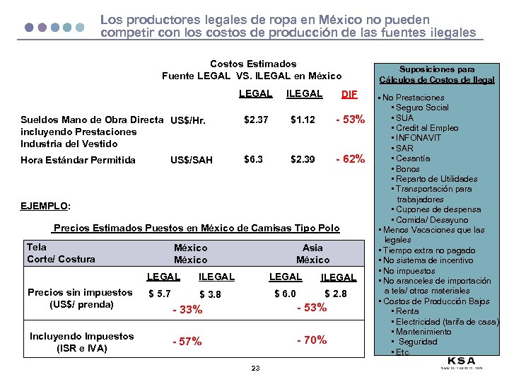 Los productores legales de ropa en México no pueden competir con los costos de