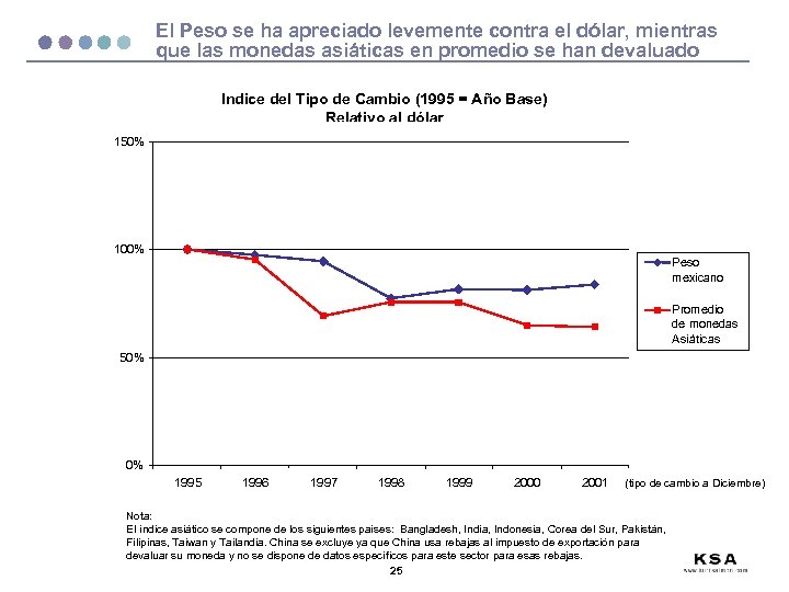 El Peso se ha apreciado levemente contra el dólar, mientras que las monedas asiáticas
