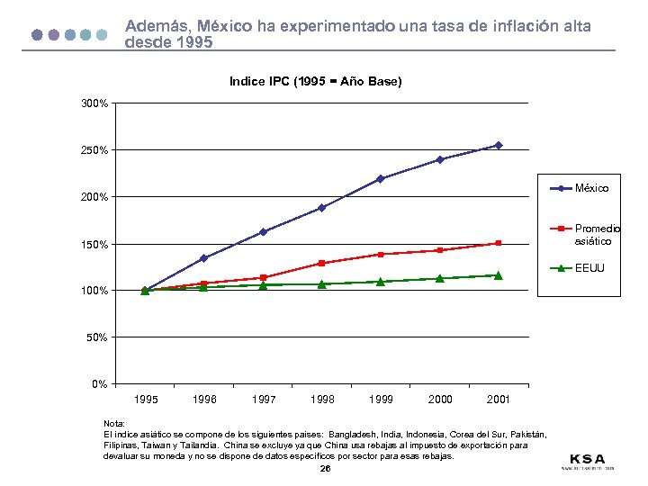 Además, México ha experimentado una tasa de inflación alta desde 1995 Indice IPC (1995