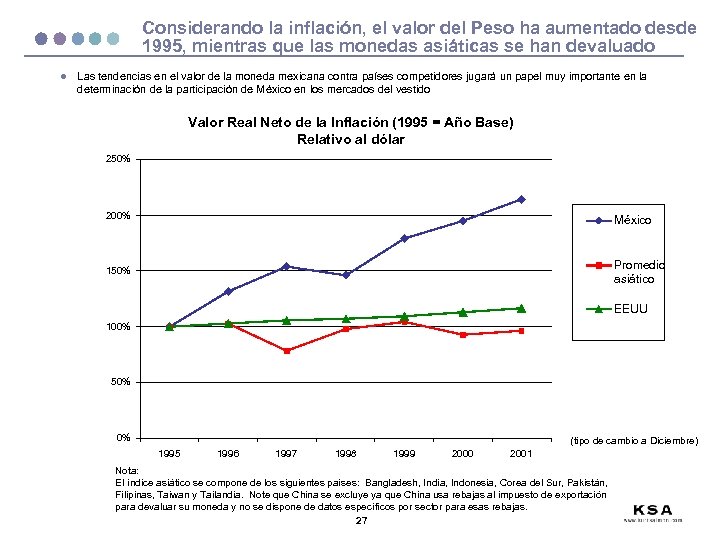 Considerando la inflación, el valor del Peso ha aumentado desde 1995, mientras que las