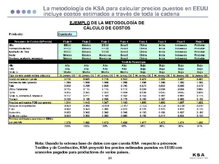 La metodología de KSA para calcular precios puestos en EEUU incluye costos estimados a