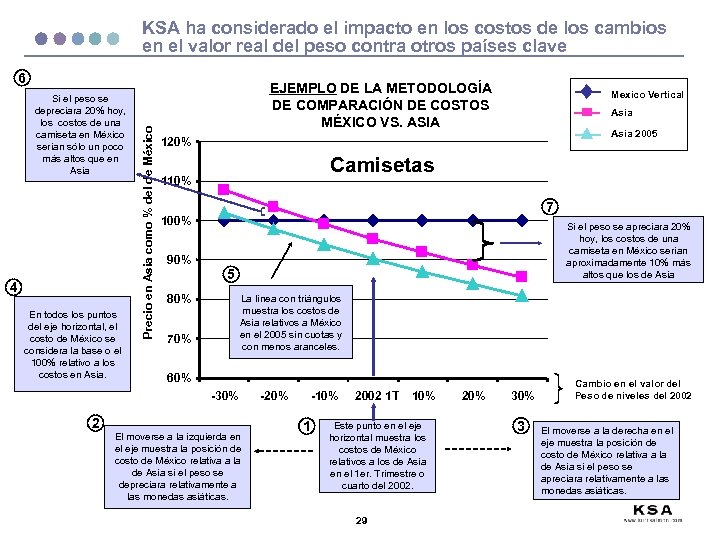 KSA ha considerado el impacto en los costos de los cambios en el valor