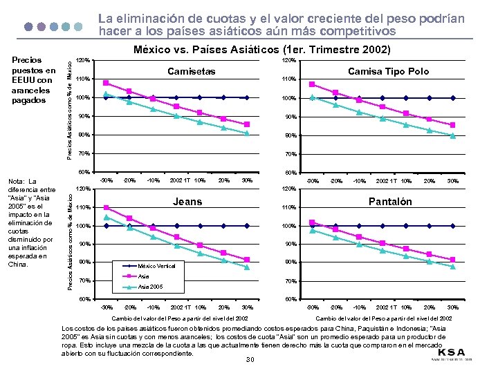 La eliminación de cuotas y el valor creciente del peso podrían hacer a los