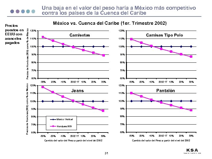 Una baja en el valor del peso haría a México más competitivo contra los
